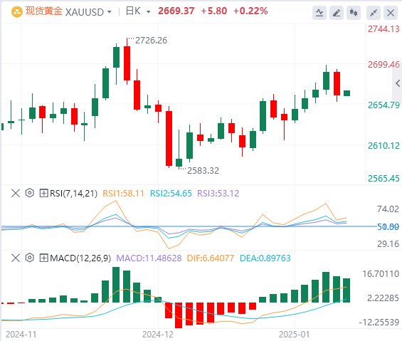 XM Forex Gold分析: 市場が米国の強力な経済データを消化し、金価格が下落