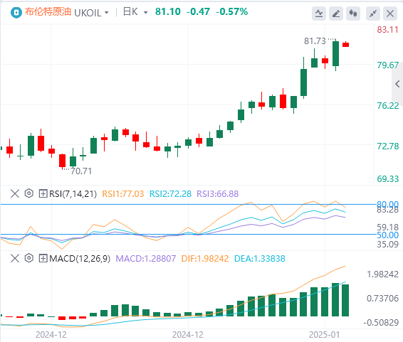 XM Forex 原油分析: 原油価格が主要な抵抗を突破、寒い冬が原油価格の上昇に追い風となるでしょうか?(图2)