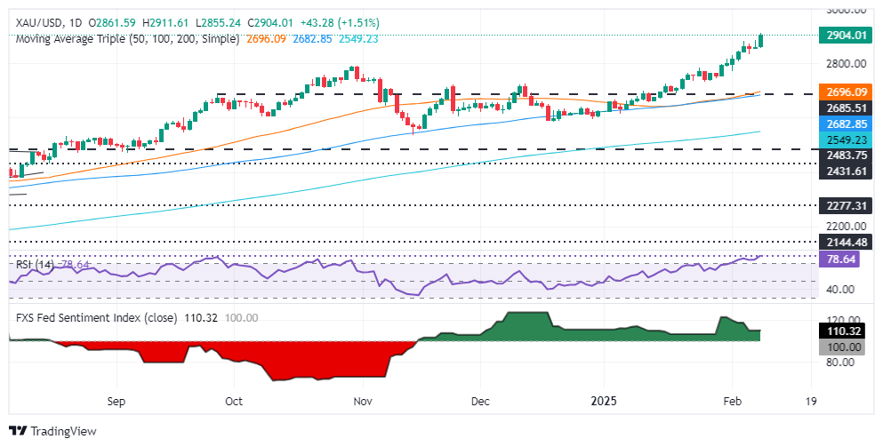 黄金价格因美国对金属的新关税飙升至2900美元以上的历史新高