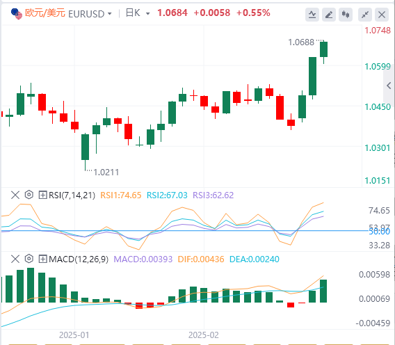 XM外汇分析：美国劳动力市场成焦点，美元指数跌破105